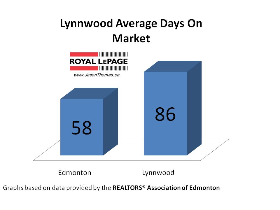 Lynnwood average days on market edmonton
